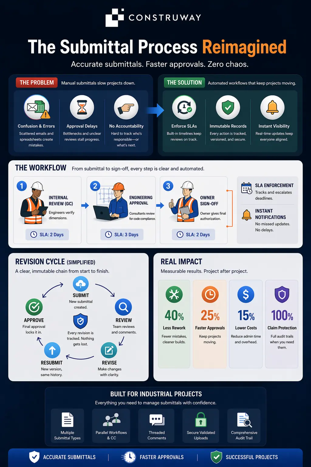 Submittal review process workflow on construction management platform