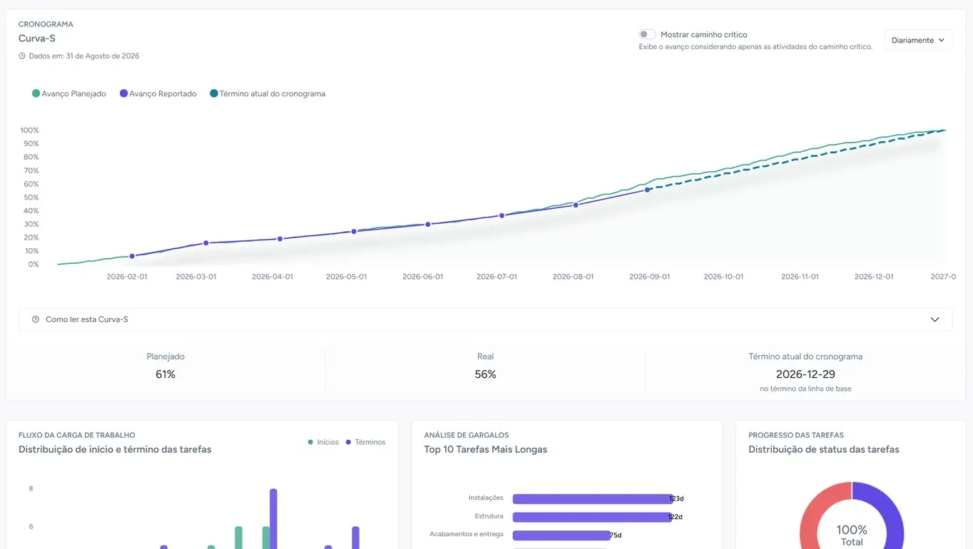 Curva S da Construway comparando avanço previsto e realizado, alternando da leitura diária para a semanal e ligando a visão do caminho crítico